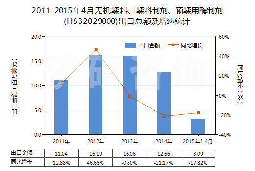 2011-2015年4月無機鞣料、鞣料制劑、預(yù)鞣用酶制劑(HS32029000)出口總額及增速統(tǒng)計